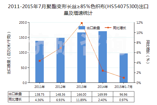 2011-2015年7月聚酯變形長絲≥85％色織布(HS54075300)出口量及增速統(tǒng)計